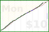 hazelross/birb's progress graph