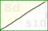 shanaqui/bsupport's progress graph