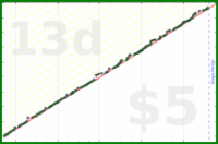d/parents's progress graph