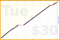 billypilgrim/vitamins's progress graph