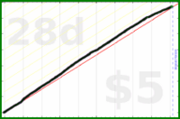 mrneil/hydrate's progress graph