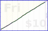 shanaqui/snackattack's progress graph