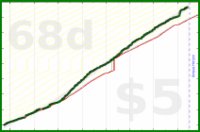 cringe/dailytask's progress graph