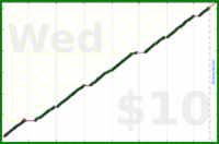byorgey/weigh-in's progress graph