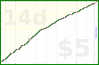 d/freshbiz's progress graph