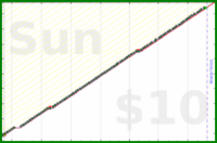 poisson/dial's progress graph