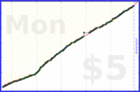 b/shrinktime's progress graph