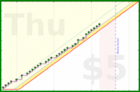 habitbjorn/posture's progress graph