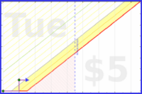 shanaqui/lesslingering's progress graph