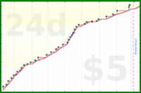 rubygagotoku/5fungo's progress graph
