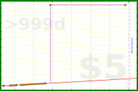 eendividi/footage's progress graph