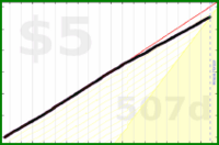 d/nafk's progress graph