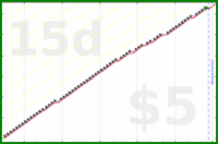 d/freshnest's progress graph