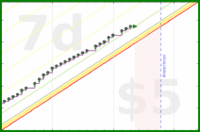 scarabaea/nails's progress graph