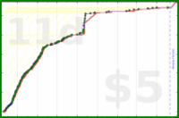 shanaqui/fates's progress graph
