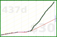 brennanbrown/blogging's progress graph