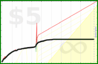 adamwolf/twittertime's progress graph