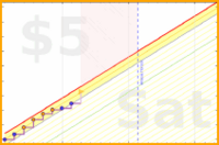olimay/act's progress graph