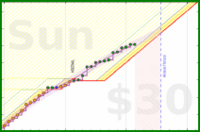 travisp471/rescue-prod's progress graph