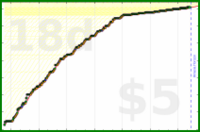 d/trydeepwork's progress graph