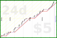 bkam/oto's progress graph