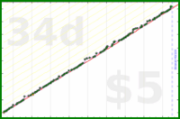 d/parents's progress graph