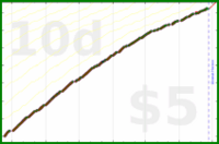 d/dinosquats's progress graph