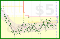 mo/weight's progress graph