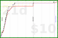 d/fairewellwishes's progress graph