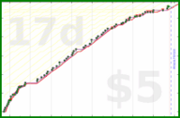 b/aux's progress graph