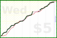 cadawg/program-more-2's progress graph
