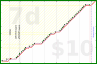 d/sisyphus's progress graph