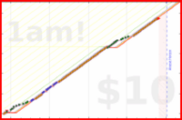 synapticmishap/feel-anger's progress graph
