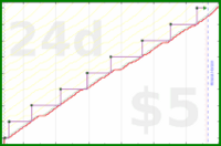 b/fresh-beesnest's progress graph