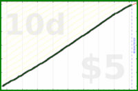 shanaqui/feedbackzeroes's progress graph