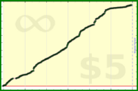 tskrtcht/done-stakes's progress graph
