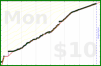 meta/tweet's progress graph