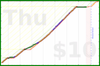 soliveiraigor/studying's progress graph