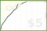 blatherwock/piano_time's progress graph