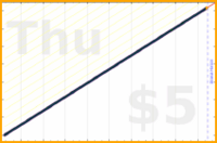 eendividi/boredom's progress graph