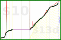 olimay/beef's progress graph