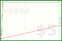 insti/t-time's progress graph