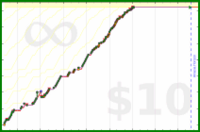 m/showtimes's progress graph