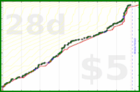dprianti3/complicerank's progress graph