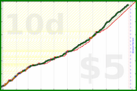 olimay/baito's progress graph