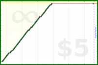 johnmarkos/course's progress graph
