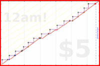 zamomin/blood-donation's progress graph