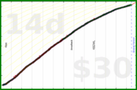 d/beemail's progress graph
