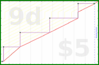 meta/donate's progress graph