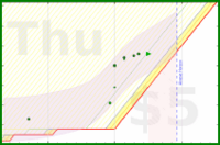 alys/backlog's progress graph